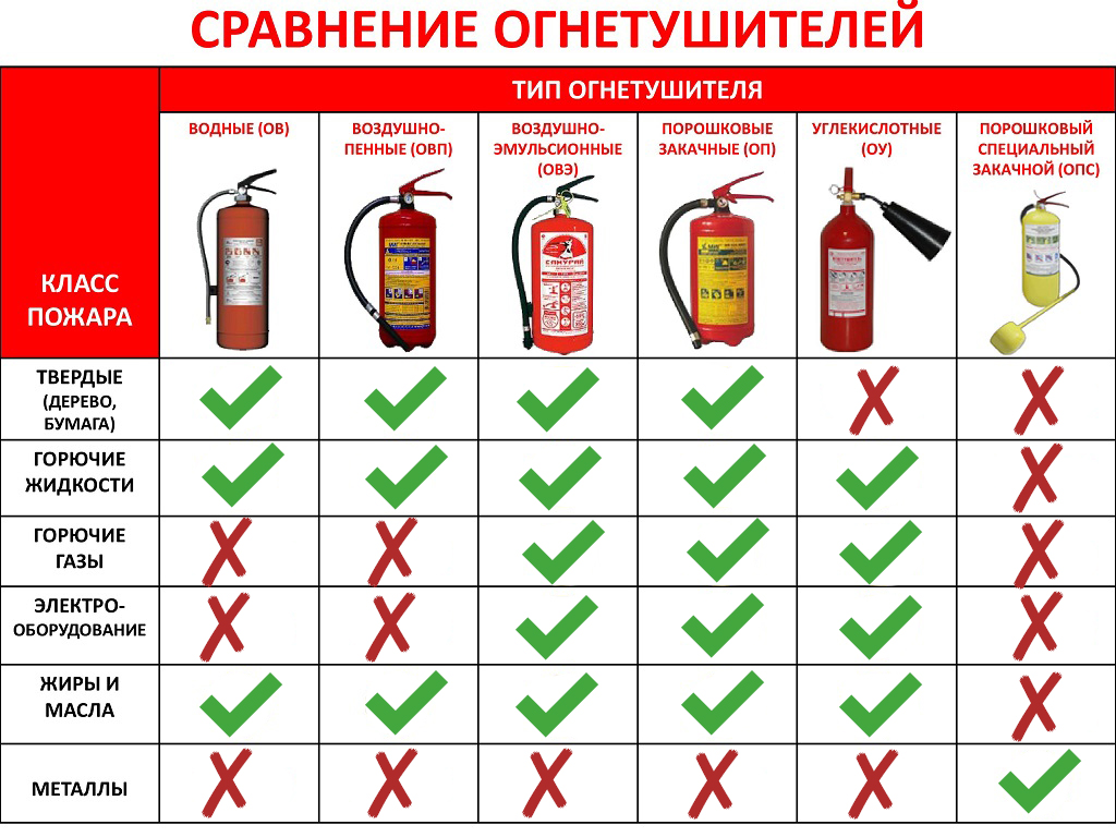 Какими огнетушителями нельзя тушить пожары класса е